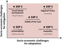 Shared Socioeconomic Pathways.svg