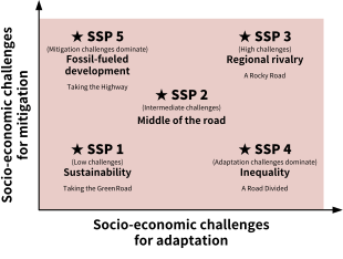 SSPs mapped in the challenges to mitigation/adaptation space Shared Socioeconomic Pathways.svg