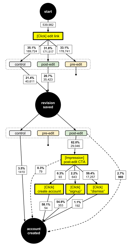 The funnel of event flow for the anonymous user signup experiment is plotted with raw counts of flowing users.