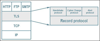 TLS protocol stack