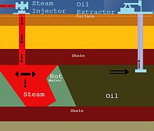 Steam is injected into many oil fields where the oil is thicker and heavier than normal crude oil. The extraction of Oil using steam.jpg