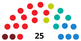 TorrelavegaC CouncilDiagram1991.svg