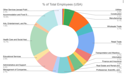 US Census Bureau Employment (NAICS/SIC) US Census Bureau Employment (NAICS-SIC).png