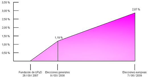 Evolución del porcentaje de votos de UPyD a nivel nacional.