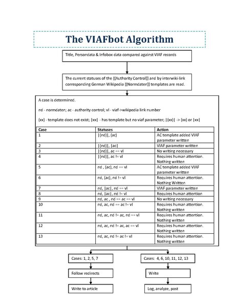 File:VIAFbot Algorithm.pdf