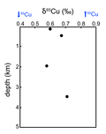 Thumbnail for File:Vertical Cu isotope profile in Atlantic ocean.png