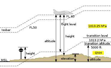 Altitude - Wikipedia