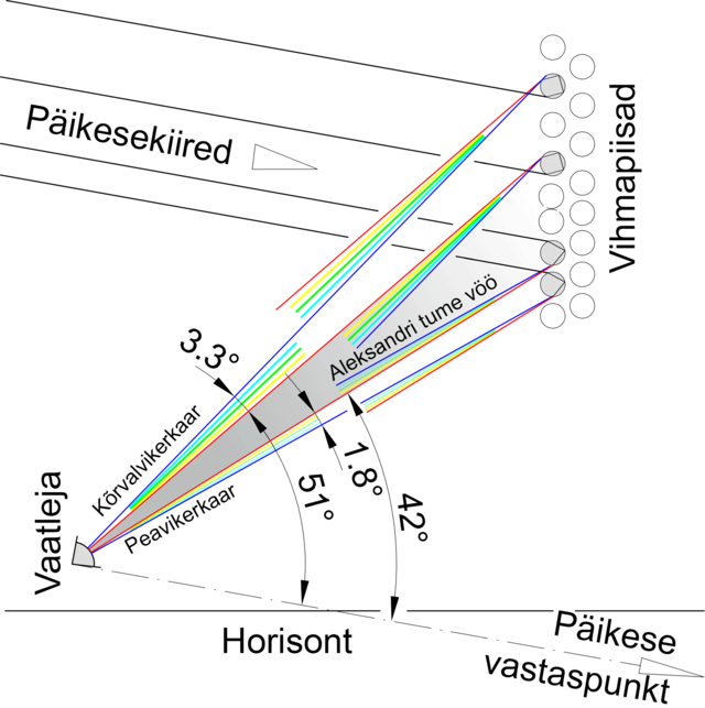 Vikerkaare tekkimine