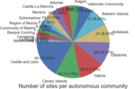 Миниатюра для Файл:WLE 2016 - Sites per autonomous community.png