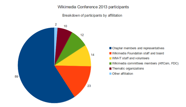 Breakdown of the 150 registered participants in WMCOnf 2013, this are 37 people more with respect to WMCOnf 2012 (+32%)