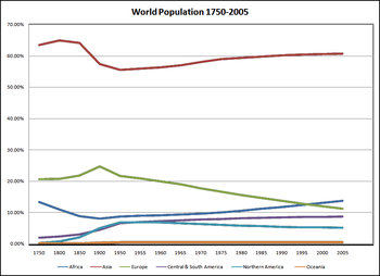 Graph showing population by continent as a percentage of world population (1750 - 2005) WorldPopulation.png