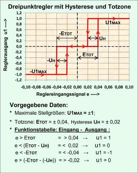 Regler: Geschichte der Regler, Grundlagen der Regler, Stetige lineare Regler