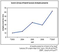 פרסומים בתקשורת הנוגעים לוויקיפדיה במהלך השנים