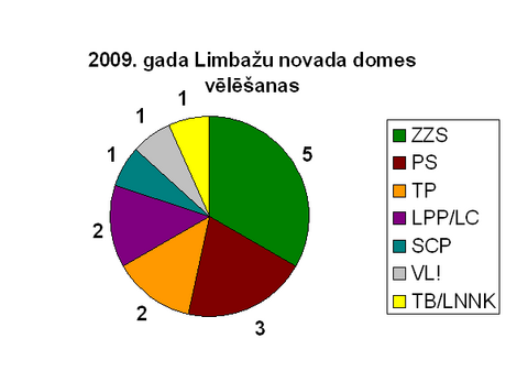 2009. gada Limbažu novada domes vēlēšanas