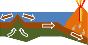 An oceanic plate of the lithosphere is added to by upwelling asthenosphere at a spreading ridge (left) and consumed at a subduction zone (right), causing stratovolcanoes at the convergent boundary with the continental plate.
