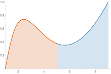Graf Riemanovsky integrovatelné funkce s vybarvenou plochou pod grafem.