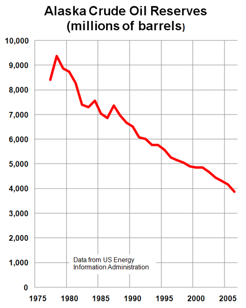 File:Alaska Crude Oil Reserves.PNG