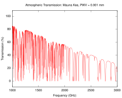 Part of the pure rotation absorption spectrum of water vapour Atmospheric terahertz transmittance at Mauna Kea (simulated).svg