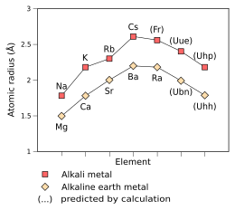 Empirical (Na-Cs, Mg-Ra) and predicted (Fr-Uhp, Ubn-Uhh) atomic radii of the alkali and alkaline earth metals from the third to the ninth period, measured in angstroms Atomic radius of alkali metals and alkaline earth metals.svg