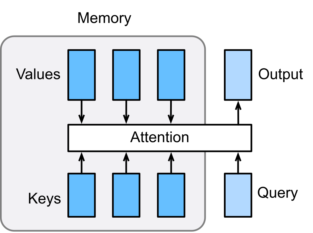 Attention (machine learning)