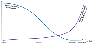 BeteiligungsparadoxonAgileVerwaltung.svg