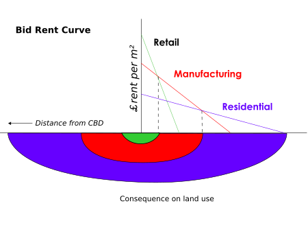 Bid rent curve Bid rent1.svg