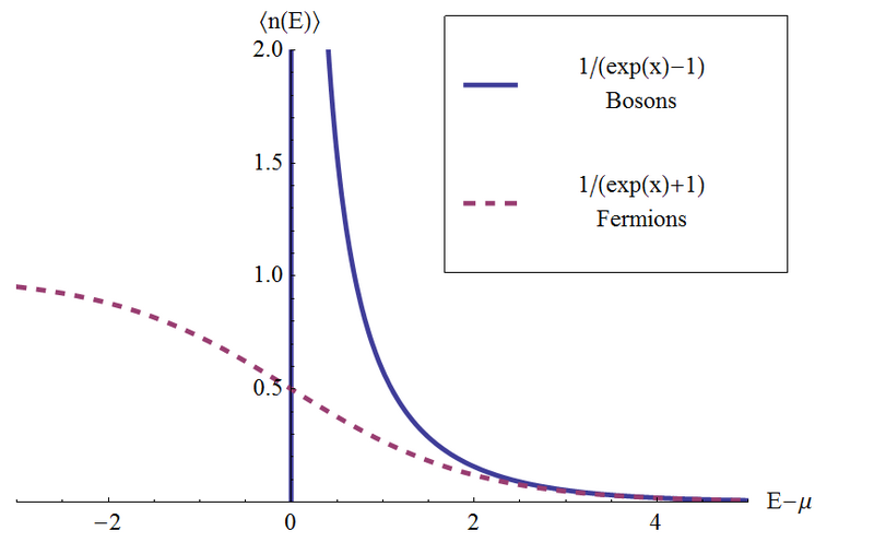 File:Bose-einstein-fermi-dirac.png