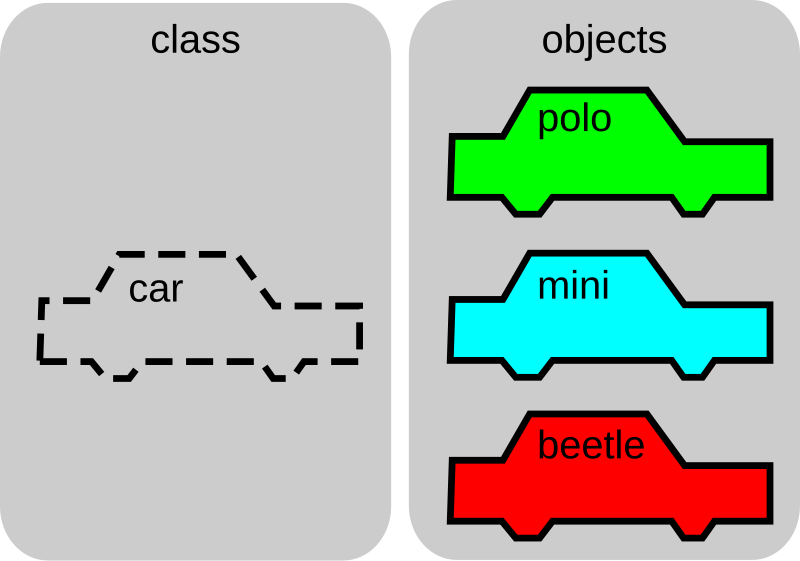 Download File Cpt Oop Objects And Classes Svg Wikibooks Open Books For An Open World