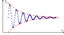 Eine Cauchy-Folge: Der Abstand der Folgenglieder untereinander wird beliebig klein