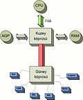 Chipset için küçük resim