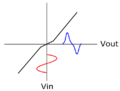 Miniatura para Distorsión de cruce por cero