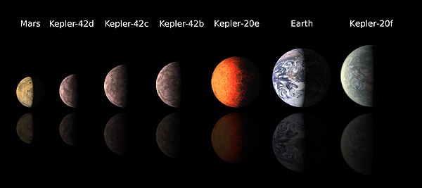 Comparing the size of Earth, Mars, and exoplanets of Kepler-20 and Kepler-42.