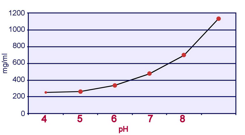File:Cystine solubility in urine.png