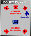 DOLBY Digital 5.1