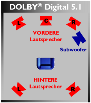 Dolby Digital: Geschichte, Technische Details, Einsatz von Dolby Digital