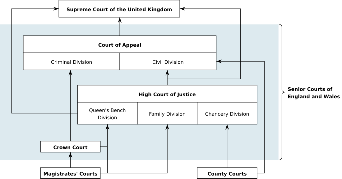 Senior Courts of England and Wales