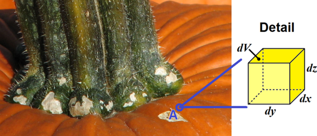 Kartézský souřadný systém, diferenciál objemu tělesa