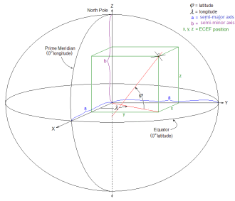 Earth-fixed coordinate system -