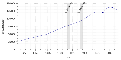 Einwohnerentwicklung von Landkreis Altenkirchen (Westerwald) von 1815 bis 2017