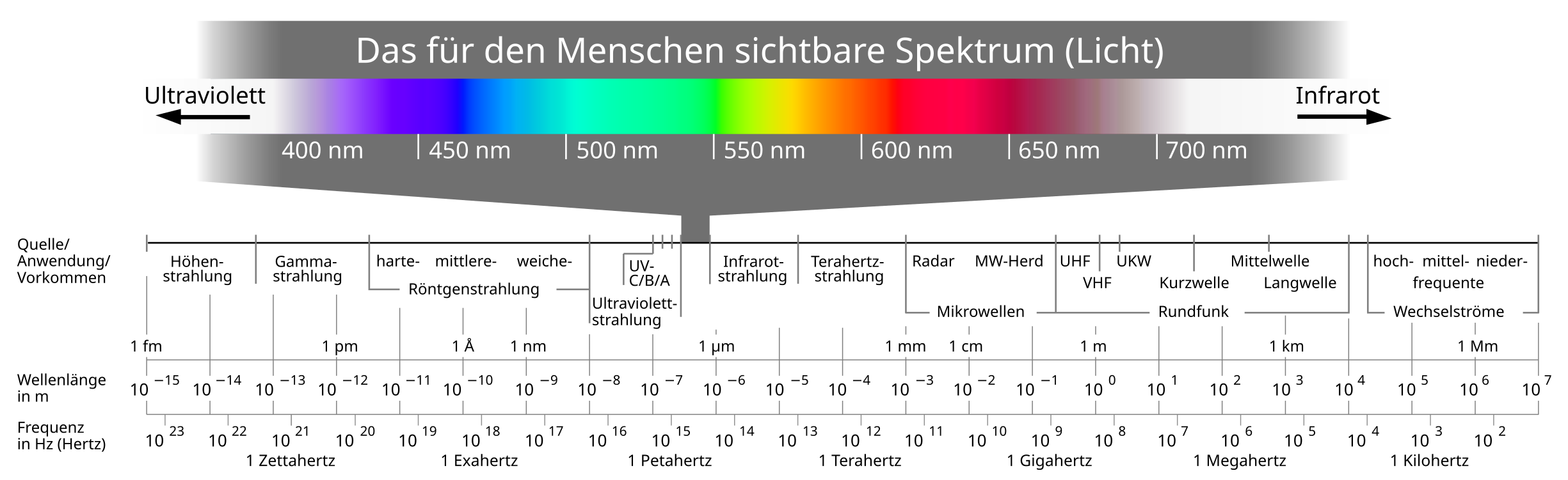 Elektromagnetické spektrum -de c.svg