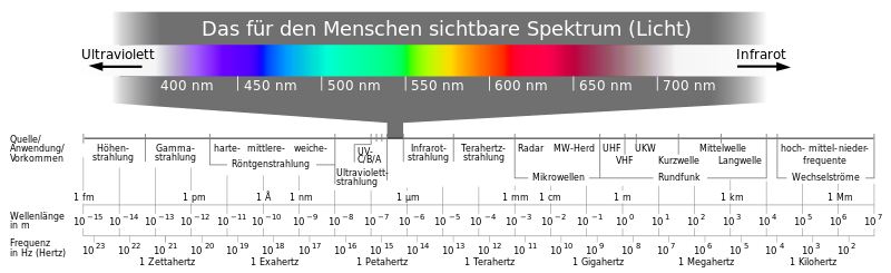 Übersicht über das elektromagnetische Spektrum, sichtbarer Anteil detailliert