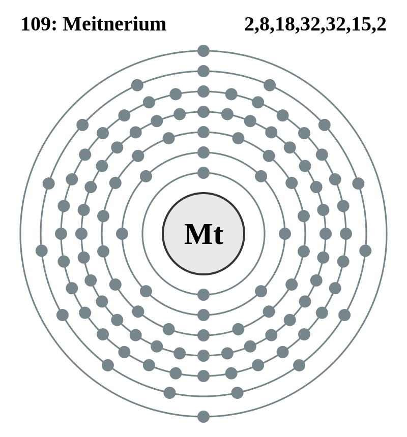 マイトネリウムの電子配置図