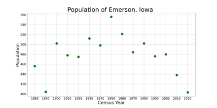 The population of Emerson, Iowa from US census data