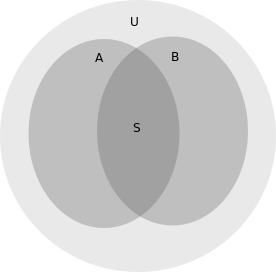 276px-Euler_diagram_used_to_represent_the_propinquity_effect.svg.png