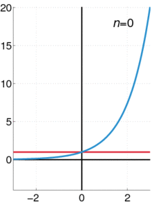 The exponential function (in blue), and its improving approximation by the sum of the first n + 1 terms of its Maclaurin power series (in red). So
n=0 gives
f
(
x
)
=
1
{\displaystyle f(x)=1}
,
n=1
f
(
x
)
=
1
+
x
{\displaystyle f(x)=1+x}
,
n=2
f
(
x
)
=
1
+
x
+
x
2
/
2
{\displaystyle f(x)=1+x+x^{2}/2}
,
n=3
f
(
x
)
=
1
+
x
+
x
2
/
2
+
x
3
/
6
{\displaystyle f(x)=1+x+x^{2}/2+x^{3}/6}
etcetera. Exp series.gif