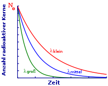 Exponential Decay of Nuclei Depending on Decay Constant-de.svg