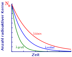 Exponentieller Zerfall von Kernen in Abhängigkeit von der Zerfallskonstante