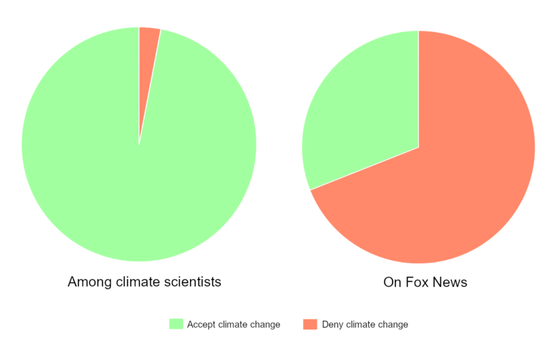 File:False balance in climate science.png