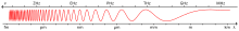 Frequency vs. wave length.svg