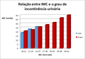 Grafico 3 - Relação entre IMC e o grau de incontinência urinária.png